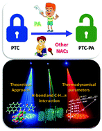Graphical abstract: Mechanistic and thermodynamic aspects of a pyrene-based fluorescent probe to detect picric acid
