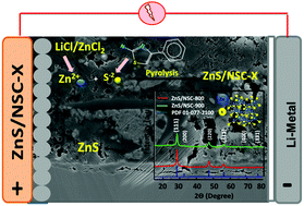 Graphical abstract: One step in situ synthesis of ZnS/N and S co-doped carbon composites via salt templating for lithium-ion battery applications