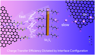 Graphical abstract: Self-assembly of graphene-encapsulated antimony sulfide nanocomposites for photoredox catalysis: boosting charge transfer via interface configuration modulation