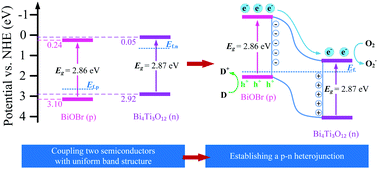 Graphical abstract: Enhanced visible light photocatalytic performance of a novel heterostructured Bi4Ti3O12/BiOBr photocatalyst