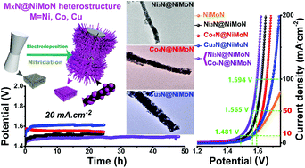Graphical abstract: A universal and controllable strategy of constructing transition-metal nitride heterostructures for highly enhanced bifunctional electrocatalysis