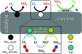 Graphical abstract: Novel efficient U–Cu/CSAC catalyst for selective reduction of NO at low temperatures: preparation, characterization, evaluation and mechanism