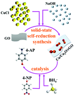 Graphical abstract: Cu/Cu2O/rGO nanocomposites: solid-state self-reduction synthesis and catalytic activity for p-nitrophenol reduction