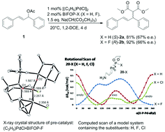 Graphical abstract: Ligand's electronegativity controls the sense of enantioselectivity in BIFOP-X palladium-catalyzed allylic alkylations