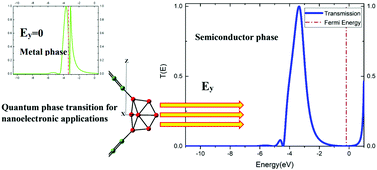 Graphical abstract: Electronic transport properties in the stable phase of a cumulene/B7/cumulene molecular bridge investigated using density functional theory and a tight-binding method