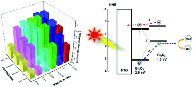 Graphical abstract: Understanding and improving photoelectrochemical performance of Bi2O3/Bi2S3 composite