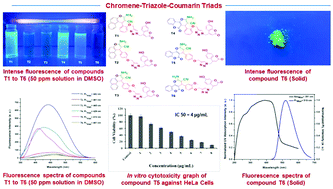 Graphical abstract: Chemistry, chemical biology and photophysics of certain new chromene–triazole–coumarin triads as fluorescent inhibitors of CDK2 and CDK4 induced cancers
