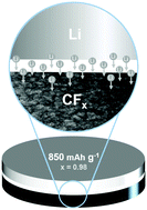 Graphical abstract: CFx primary batteries based on fluorinated carbon nanocages
