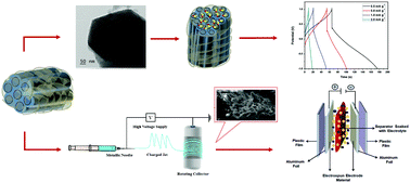 Graphical abstract: Development of a novel SBA-15 templated mesoporous reduced graphitic oxide composite for high performance supercapacitors and fabrication of its device by an electrospinning technique