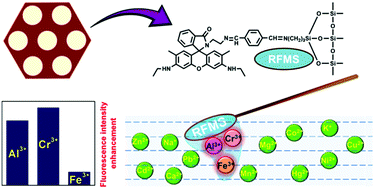 Graphical abstract: Rhodamine functionalized mesoporous silica as a chemosensor for the efficient sensing of Al3+, Cr3+ and Fe3+ ions and their removal from aqueous media