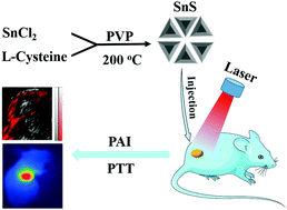 Graphical abstract: One-pot growth of triangular SnS nanopyramids for photoacoustic imaging and photothermal ablation of tumors