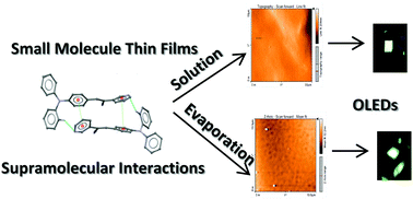 Graphical abstract: Film morphology of acrylonitrile materials deposited by a solution process and vacuum evaporation. Supramolecular interactions, optoelectronic properties and an approximation by computational calculations