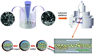Graphical abstract: Copper submicrospheres induced by pulsed laser-irradiation with enhanced tribology properties