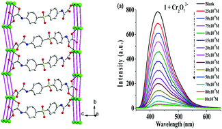 Graphical abstract: A luminescent inorganic–organic hybrid, [Cd(C16H10N2O8S)(H2O)], for the selective and recyclable detection of chromates and dichromates in aqueous solution