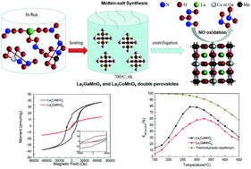 Graphical abstract: The superior NO oxidation activity over La2CoMnO6 double perovskite to that of La2GaMnO6: effects of magnetic Co3+ and nonmagnetic Ga3+