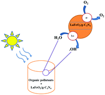 Graphical abstract: A facile synthesis method for fabrication of LaFeO3/g-C3N4 nanocomposite as efficient visible-light-driven photocatalyst for photodegradation of RhB and 4-CP