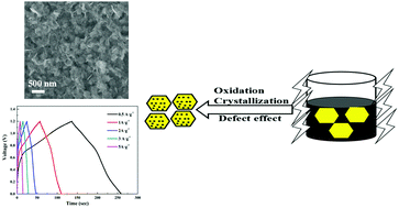Graphical abstract: Preparation of mesoporous CoNiO2 hexagonal nanoparticles for asymmetric supercapacitors via a hydrothermal microwave carbon bath process