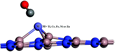Graphical abstract: Exploring the adsorption of CO toxic gas on pristine and M-doped (M = Ti, Cr, Fe, Ni and Zn) GaN nanosheets