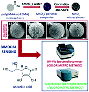 Graphical abstract: Polymeric template assisted synthesis of monodisperse-porous manganese oxide microspheres: a new nanozyme with oxidase-like activity allowing biomolecule determination via bimodal sensing