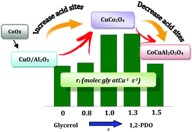 Graphical abstract: The promoter effect of Co on the catalytic activity of the Cu oxide active phase supported on Al2O3 in the hydrogenolysis of glycerol