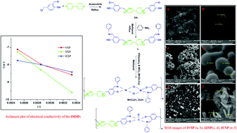 Graphical abstract: Synthesis, characterization and solid state conductivity of nano-size ionic Schiff base polymers of Cu2+, Zn2+ and VO2+ containing viologen moieties