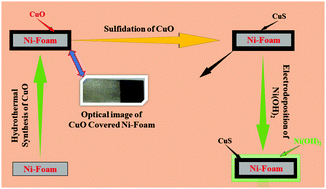 Graphical abstract: Electrodeposited Ni(OH)2-modified CuS core–shell-like hybrids as binder-free electrodes for high-performance supercapacitors