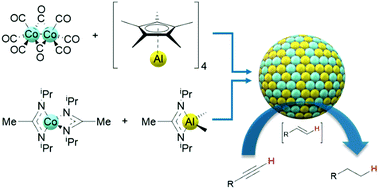 Graphical abstract: Bimetallic Co/Al nanoparticles in an ionic liquid: synthesis and application in alkyne hydrogenation