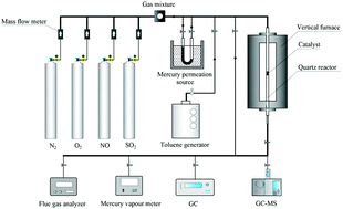 Graphical abstract: An integrative process of the simultaneous catalytic oxidation of NO, Hg0 and toluene from sintering flue gas by the natural ferrous manganese ore