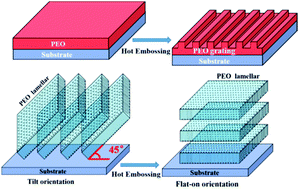 Graphical abstract: The fabrication and molecular alignment of poly(ethylene oxide) grating film based on hot embossing technology