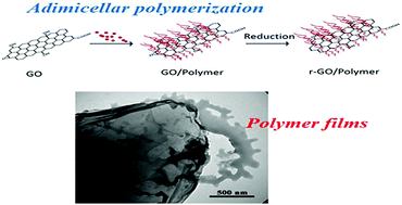 Graphical abstract: Hydrophilic encapsulation of reduced graphite oxide (r-GO) by admicellar polymerization for application in biosensors