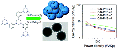 Graphical abstract: Molecular engineering of supercapacitor electrodes with monodispersed N-doped carbon nanoporous spheres