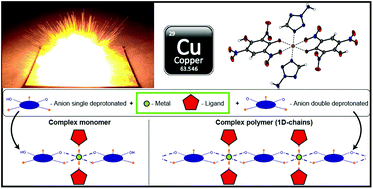 Graphical abstract: Synthesis and comparison of copper(ii) complexes with various N-aminotetrazole ligands involving trinitrophenol anions