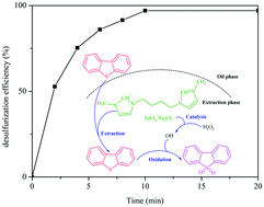 Graphical abstract: Synthesis of novel magnetic ionic liquids as high efficiency catalysts for extraction-catalytic oxidative desulfurization in fuel oil