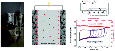 Graphical abstract: Enhanced electrochemical supercapacitor performance with a three-dimensional porous boron-doped diamond film