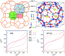 Graphical abstract: Alkaline earth ion exchange study of pure silica LTA zeolites using periodic first-principles calculations
