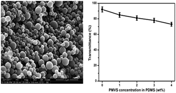 Graphical abstract: Development of an optically transparent polysilsesquioxane/PDMS addition cured nanocomposite adhesive for electronic applications