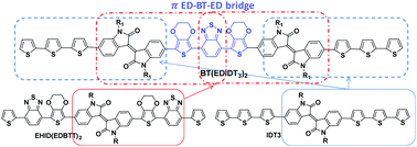 Graphical abstract: A newly designed isoindigo/thiophene medium-sized molecule containing a π (D–A–D) bridge with unexpected organic photovoltaic performance