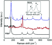 Graphical abstract: A novel ternary MoS2/MoO3/TiO2 composite for fast photocatalytic degradation of rhodamine B under visible-light irradiation