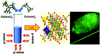 Graphical abstract: A new recipe for the rapid microwave synthesis of high quantum yield Mn2+-doped ZnGa2O4 phosphors for potential forensic applications
