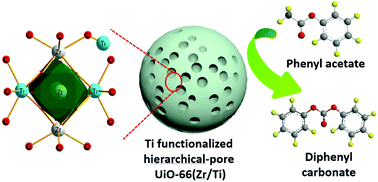 Graphical abstract: Ti functionalized hierarchical-pore UiO-66(Zr/Ti) catalyst for the transesterification of phenyl acetate and dimethyl carbonate