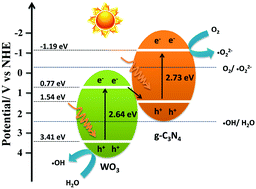 Graphical abstract: In situ construction of WO3/g-C3N4 composite photocatalyst with 2D–2D heterostructure for enhanced visible light photocatalytic performance