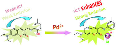 Graphical abstract: Simple fabrication of a carbaldehyde based fluorescent “turn-on” probe for the selective and sole detection of Pd2+: application as test strips