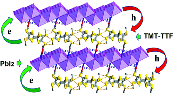 Graphical abstract: (TMT–TTF)[Pb2.6/3□0.4/3I2]3: a TTF-intercalated two-dimensional hybrid lead iodide: crystal structure and properties