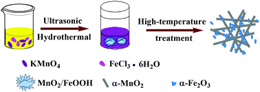 Graphical abstract: One-pot achievement of MnO2/Fe2O3 nanocomposites for the oxygen reduction reaction with enhanced catalytic activity