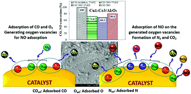 Graphical abstract: The influence of support composition on the activity of Cu:Ce catalysts for selective catalytic reduction of NO by CO in the presence of excess oxygen