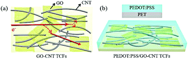 Graphical abstract: Highly stable and conductive PEDOT:PSS/GO-SWCNT bilayer transparent conductive films