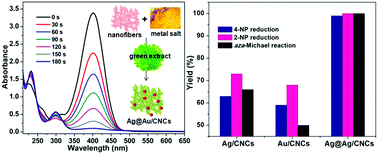 Graphical abstract: Green synthesis of Ag@Au bimetallic regenerated cellulose nanofibers for catalytic applications