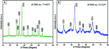 Graphical abstract: Evaluating an effective electrocatalyst for the rapid determination of triptan drug (Maxalt™) from (mono and binary) transition metal (Co, Mn, CoMn, MnCo) oxides via electrochemical approaches