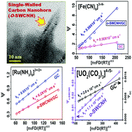 Graphical abstract: An insight into the outer- and inner-sphere electrochemistry of oxygenated single-walled carbon nanohorns (o-SWCNHs)