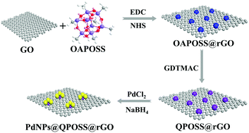 Graphical abstract: Quaternized POSS modified rGO-supported Pd nanoparticles as a highly efficient catalyst for reduction and Suzuki coupling reactions